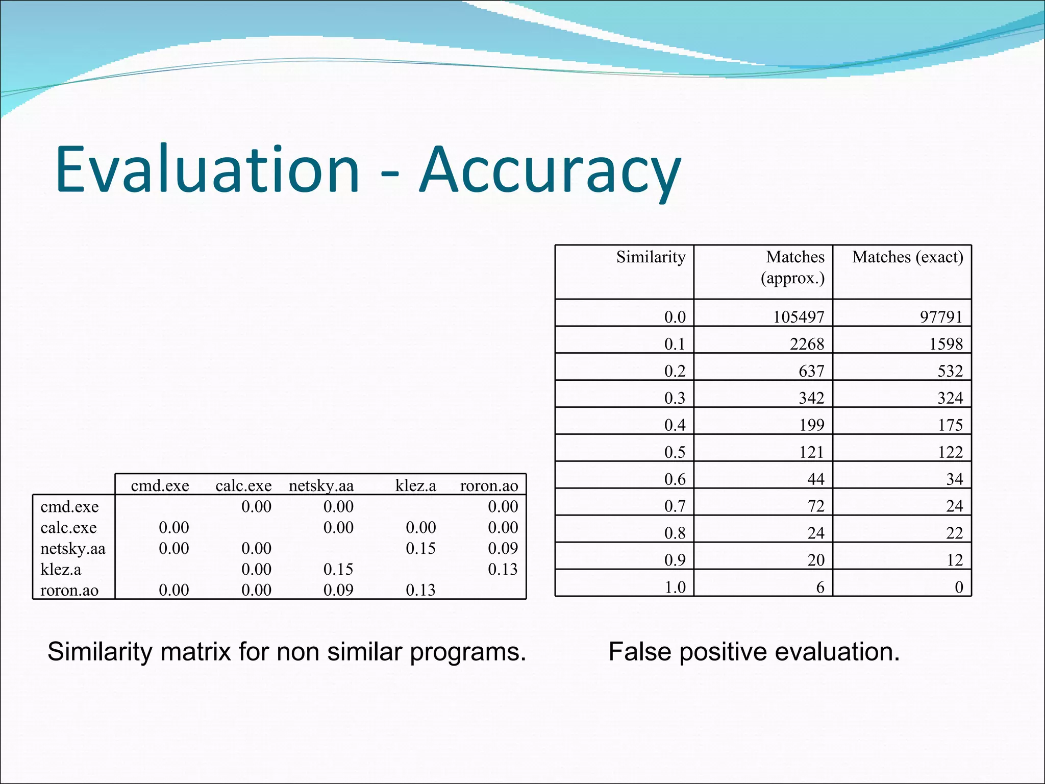Evaluation - Accuracy False positive evaluation. Similarity matrix for non similar programs. Similarity Matches (approx.) Matches (exact) 0.0 105497 97791 0.1 2268 1598 0.2 637 532 0.3 342 324 0.4 199 175 0.5 121 122 0.6 44 34 0.7 72 24 0.8 24 22 0.9 20 12 1.0 6 0 cmd.exe calc.exe netsky.aa klez.a roron.ao cmd.exe 0.00 0.00 0.00 calc.exe 0.00 0.00 0.00 0.00 netsky.aa 0.00 0.00 0.15 0.09 klez.a 0.00 0.15 0.13 roron.ao 0.00 0.00 0.09 0.13 