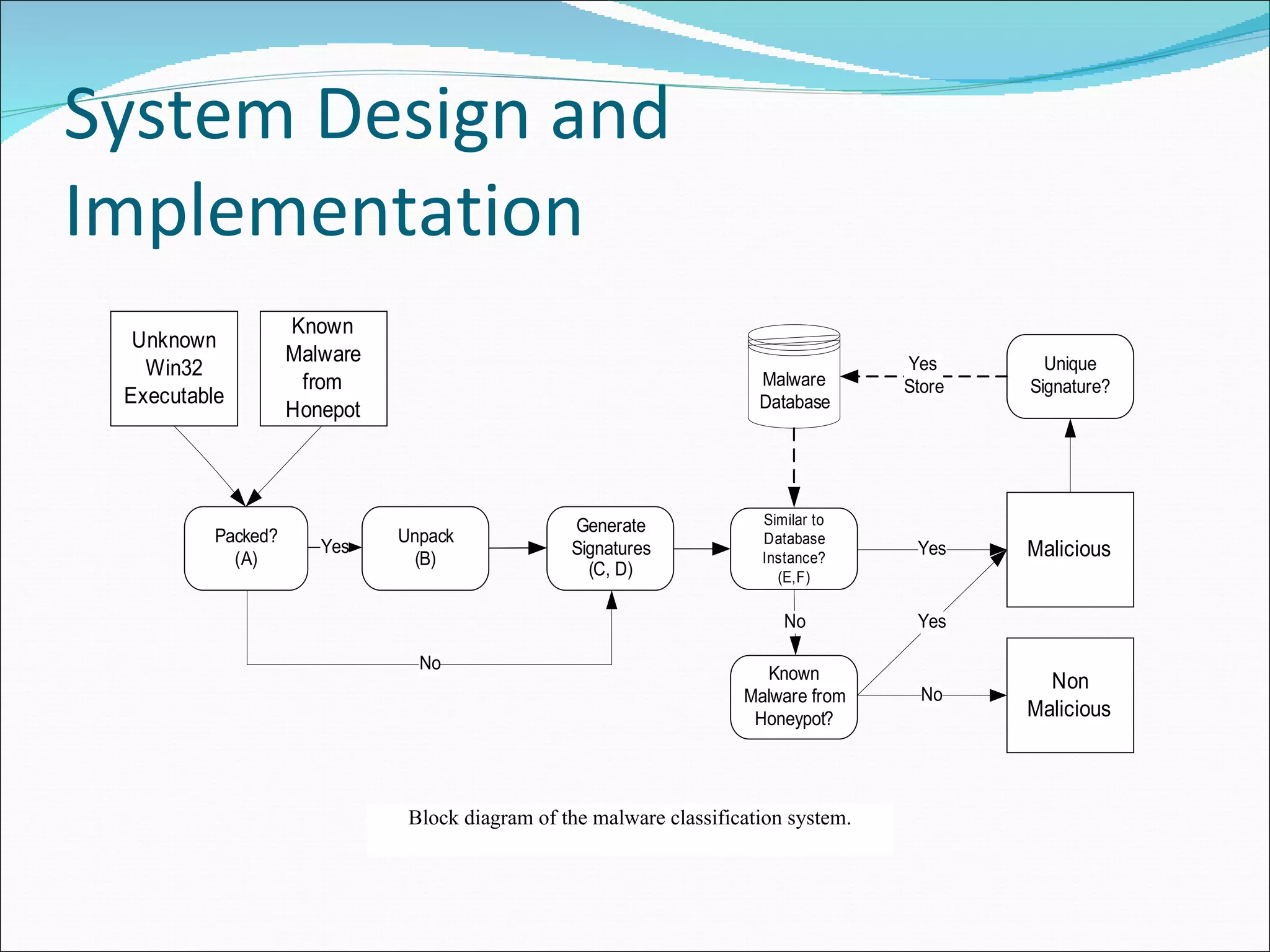 System Design and Implementation Block diagram of the malware classification system. 