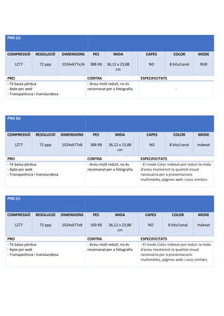 PNG (a)
COMPRESSIÓ
LZ77
RESOLUCIÓ
72 ppp
DIMENSIONS
1024x677x24
PES
388 KB
MIDA
36,12 x 23,88
cm
CAPES
NO
COLOR
8 bits/canal
MODE
RGB
PRO CONTRA ESPECIFICITATS
- Té baixa pèrdua
- Apte per web
- Transparència i translucidesa
- Arxiu molt reduït, no és
recomanat per a fotografia -
PNG (b)
COMPRESSIÓ
LZ77
RESOLUCIÓ
72 ppp
DIMENSIONS
1024x677x8
PES
388 KB
MIDA
36,12 x 23,88
cm
CAPES
NO
COLOR
8 bits/canal
MODE
Indexat
PRO CONTRA ESPECIFICITATS
- Té baixa pèrdua
- Apte per web
- Transparència i translucidesa
- Arxiu molt reduït, no és
recomanat per a fotografia
- El mode Color indexat pot reduir la mida
d'arxiu mantenint la qualitat visual
necessària per a presentacions
multimèdia, pàgines web i usos similars.
PNG (c)
COMPRESSIÓ
LZ77
RESOLUCIÓ
72 ppp
DIMENSIONS
1024x677x8
PES
169 KB
MIDA
36,12 x 23,88
cm
CAPES
NO
COLOR
8 bits/canal
MODE
Indexat
PRO CONTRA ESPECIFICITATS
- Té baixa pèrdua
- Apte per web
- Transparència i translucidesa
- Arxiu molt reduït, no és
recomanat per a fotografia
- El mode Color indexat pot reduir la mida
d'arxiu mantenint la qualitat visual
necessària per a presentacions
multimèdia, pàgines web i usos similars.
 