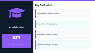 AI in Education
62%
improvement in student engagement
Key Applications
Adaptive smart learning systems
Personalized education plans
AI tutors & intelligent chatbots
Automated grading & feedback
 