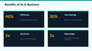 Benefits of AI in Business
40%
Efficiency
Average productivity increase
30%
Cost Savings
Reduction in operational costs
5x
Decisions
Faster data-driven decisions
2x
Advantage
More likely to outperform
competitors
 
