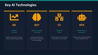 Key AI Technologies
ML
Machine
Learning
Systems that learn from data
without explicit programming
NLP
Natural Language
Processing
Enabling machines to
understand and generate
human language
CV
Computer
Vision
AI that interprets and analyzes
visual data from the world
RPA
Robotic Process
Automation
Software bots automating high-
volume repetitive tasks
 