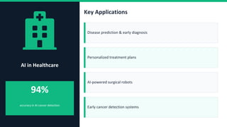 AI in Healthcare
94%
accuracy in AI cancer detection
Key Applications
Disease prediction & early diagnosis
Personalized treatment plans
AI-powered surgical robots
Early cancer detection systems
 