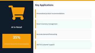 AI in Retail
35%
of Amazon revenue from AI recommendations
Key Applications
Personalized product recommendations
Smart inventory management
Accurate demand forecasting
24/7 AI customer support
 