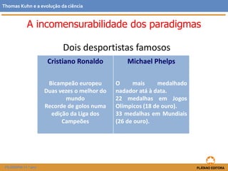 Dois desportistas famosos
FILOSOFIA 11.º ano
Cristiano Ronaldo
Bicampeão europeu
Duas vezes o melhor do
mundo
Recorde de golos numa
edição da Liga dos
Campeões
Michael Phelps
O mais medalhado
nadador atá à data.
22 medalhas em Jogos
Olímpicos (18 de ouro).
33 medalhas em Mundiais
(26 de ouro).
Thomas Kuhn e a evolução da ciência
A incomensurabilidade dos paradigmas
 