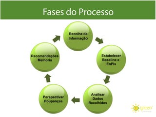 Recolha da
Informação

Recomendações
Melhoria

Perspectivar
Poupanças

Estabelecer
Baseline e
EnPIs

Analisar
Dados
Recolhidos

 