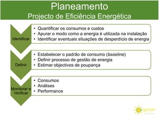 Planeamento
Projecto de Eficiência Energética
• Quantificar os consumos e custos
• Apurar o modo como a energia é utilizada na instalação
Identificar • Identificar eventuais situações de desperdício de energia

Definir

• Estabelecer o padrão de consumo (baseline)
• Definir processo de gestão de energia
• Estimar objectivos de poupança

• Consumos
• Análises
Monitorar e
Verificar • Performance

 