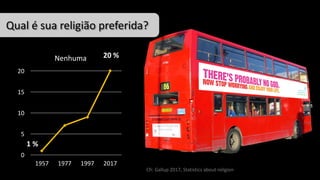 Qual é	sua religião preferida?
0
5
10
15
20
1957 1977 1997 2017
20	%
1	%
Nenhuma
Cfr.	Gallup	2017,	Statistics about religion
 