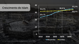 Crescimento do	Islam
0
10
20
30
40
2010 2030 2050 2070 2090
Musulmães Cristãos
35,3	%
33,8	%
23,2	%
31,4	% 32,3	%
Cfr.	The Future of	World Religions,	Pew Research Center,	2015
 