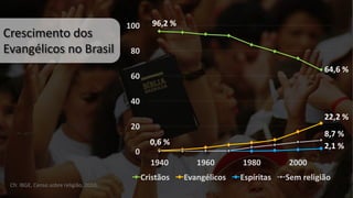 0
20
40
60
80
100
1940 1960 1980 2000
Cristãos Evangélicos Espíritas Sem	religião
Crescimento dos	
Evangélicos	no	Brasil
96,2	%
64,6	%
22,2	%
0,6	%
8,7	%
2,1	%
Cfr.	IBGE,	Censo	sobre	religião,	2010
 