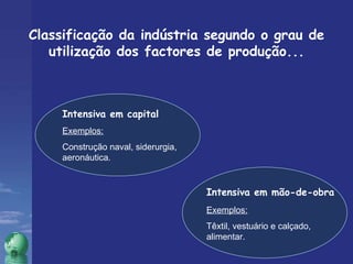 Classificação da indústria segundo o grau de utilização dos factores de produção... Exemplos:   Construção naval, siderurgia, aeronáutica. Exemplos:   Têxtil, vestuário e calçado, alimentar. Intensiva em capital  Intensiva em mão-de-obra  