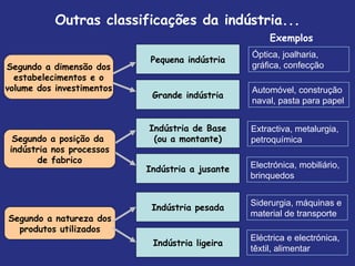 Outras classificações da indústria... Segundo a dimensão dos estabelecimentos e o volume dos investimentos Segundo a natureza dos produtos utilizados Segundo a posição da  indústria nos processos de fabrico Exemplos Grande indústria Pequena indústria Indústria a jusante Indústria de Base (ou a montante) Indústria ligeira Indústria pesada Automóvel, construção naval, pasta para papel Óptica, joalharia, gráfica, confecção Electrónica, mobiliário, brinquedos Extractiva, metalurgia, petroquímica Eléctrica e electrónica, têxtil, alimentar Siderurgia, máquinas e material de transporte 