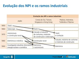Evolução dos NPI e os ramos industriais
 