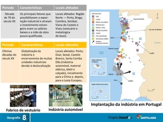 Período Características Locais afetados
Década
de 70 do
século XX
Os principais fatores que
possibilitavam a expor-
tação industrial e atraiam
o investimento estran-
geiro eram os salários
baixos e a mão de obra
pouco qualificada.
Locais afetados: Região
Norte — Porto, Braga,
Coimbra, Setúbal,
Viana do Castelo e
Viseu (vestuário e
metalúrgica
de base).
Fabrico de vestuário
Período Características Locais afetados
Últimas
décadas do
século XX
Globalização da
indústria e
encerramento de muitas
unidades industriais
devido à deslocalização
Locais afetados: Porto,
Ovar, Seixal, Castelo
Branco, Santa Comba
Dão (indústria
automóvel, material
elétrico, têxtil e
calçado), inicialmente
para a China e, depois,
para o Leste Europeu.
Indústria automóvel
Implantação da indústria em Portugal
 
