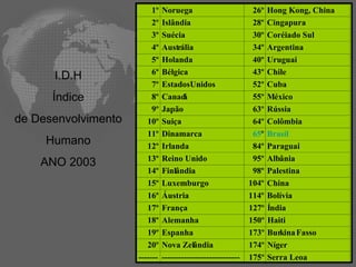 1º   Noruega                         26º   Hong Kong, China
                          2º   Islândia                        28º   Cingapura
                          3º   Suécia                          30º   Coréiado Sul
                          4º   Austrália                       34º   Argentina
                          5º   Holanda                         40º   Uruguai
                          6º   Bélgica                         43º   Chile
      I.D.H
                          7º   EstadosUnidos                   52º   Cuba
      Índice              8º   Canad   á                       55º   México
                          9º   Japão                           63º   Rússia
de Desenvolvimento      10º    Suiça                           64º   Colômbia
                        11º    Dinamarca                       65º   Brasil
     Humano             12º    Irlanda                         84º   Paraguai
                        13º    Reino Unido                     95º   Albânia
    ANO 2003
                        14º    Finlândia                       98º   Palestina
                        15º    Luxemburgo                     104º   China
                        16º    Áustria                        114º   Bolívia
                        17º    França                         127º   Índia
                        18º    Alemanha                       150º   Haiti
                        19º    Espanha                        173º   Burkina Fasso
                        20º    Nova Zelândia                  174º   Níger
                     -------   ----------------------------   175º   Serra Leoa
 
