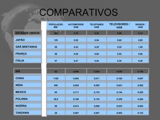 COMPARATIVOS
                 POPULAÇÃO   AUTOMÓVEIS/   TELEFONES/   TELEVISORES /   RADIOS /
                    MM          HAB           HAB           HAB           HAB

ESTADOS UNIDOS      260         0,75          0,56           0,88         2,12


JAPÃO               125         0,50          0,54           0,62         0,80


GRÃ BRETANHA        58          0,43          0,55           0,52         1,00


FRANÇA              58          0,55          0,60           0,52         0,86


ITÁLIA              57          0,47          0,54           0,30         0,28



IRÃ                 65          0,040         0,038         0,038        0,185


CHINA              1180         0,004         0,011         0,102        0,097


INDIA               940         0,004         0,005         0,021        0,062


MEXICO              90          0,111         0,133         0,144        0,200


POLONIA             38,8        0,168         0,134         0,258        0,284


NIGÉRIA             98          0,014         0,008         0,033        0,092


TANZANIA            28          0,007         0,007         0,004        0,143
 