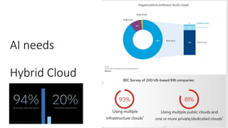 AI needs Hybrid Cloud - TEC conference 2025.pptx
