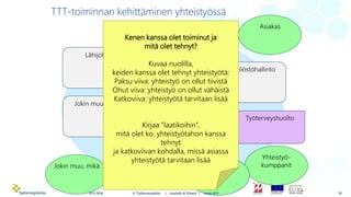 10.11.2016
Yhteistyö-
kumppanit
TTT-toiminnan kehittäminen yhteistyössä
Minä/me
Johto
Lähijohto
Henkilöstöhallinto
Jokin m...