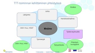 10.11.2016
Yhteistyö-
kumppanit
TTT-toiminnan kehittäminen yhteistyössä
Minä/me
Johto
Lähijohto
Henkilöstöhallinto
Jokin m...