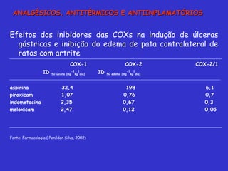 Efeitos dos inibidores das COXs na indução de úlceras gástricas e inibição do edema de pata contralateral de ratos com artrite COX-1  COX-2  COX-2/1  ID  50 úlcera (mg -1 kg 1 dia)   ID  50 edema (mg -1 kg 1 dia) aspirina  32,4  198  6,1 piroxicam  1,07  0,76  0,7 indometacina  2,35  0,67  0,3  meloxicam  2,47  0,12  0,05 Fonte: Farmacologia ( Penildon Silva, 2002) ANALGÉSICOS, ANTITÉRMICOS E ANTIINFLAMATÓRIOS 