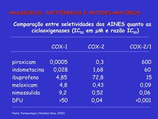 Comparação entre seletividades dos AINES quanto as ciclooxigenases (IC 50  em µM e razão IC 50 ) COX-1  COX-2  COX-2/1 piroxicam  0,0005  0,3  600 indometacina  0,028  1,68  60 ibuprofeno  4,85  72,8  15 meloxicam  4,8  0,43  0,09 nimessulida  9,2  0,52  0,06 DFU  >50  0,04  <0,001 Fonte: Farmacologia ( Penildon Silva, 2002) ANALGÉSICOS, ANTITÉRMICOS E ANTIINFLAMATÓRIOS 