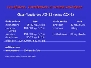 Classificação dos AINES (antes COX-2) ácido acético  dose  ácido enólico  dose indometacina  25-50 mg, 3x/dia  piroxicam  20 mg, 2x/dia tolmetina  400-800 mg, 3x/dia  tenoxican  20 mg, 2x/dia sulindaco  150-200 mg, 3x/dia  fenilbutazona  100 mg, 3x/dia diclofenaco  50-75 mg, 2x/dia etodolaco  200-300 mg. 3 ou 4x/dia  naftilcanonas nabumetona 500 mg, 3x/dia Fonte: Farmacologia ( Penildon Silva, 2002) ANALGÉSICOS, ANTITÉRMICOS E ANTIINFLAMATÓRIOS 