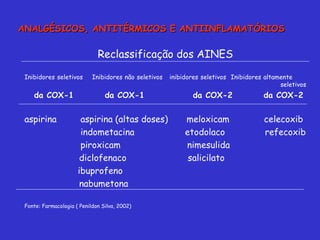 Reclassificação dos AINES Inibidores seletivos  Inibidores não seletivos  inibidores seletivos  Inibidores altamente  seletivos da COX-1  da COX-1  da COX-2  da COX-2 aspirina  aspirina (altas doses)  meloxicam  celecoxib indometacina  etodolaco  refecoxib piroxicam  nimesulida   diclofenaco  salicilato  ibuprofeno   nabumetona Fonte: Farmacologia ( Penildon Silva, 2002) ANALGÉSICOS, ANTITÉRMICOS E ANTIINFLAMATÓRIOS 
