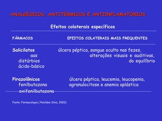 Efeitos colaterais específicos  FÁRMACOS  EFEITOS COLATERAIS MAIS FREQUENTES  Salicilatos   úlcera péptica, sangue oculto nas fezes,  aas   alterações visuais e auditivas, distúrbios    do equilíbrio ácido-básico Pirazolônicos   úlcera péptica, leucemia, leucopenia,  fenilbutazona   agranulocitose e anemia aplástica oxifenilbutazona Fonte: Farmacologia ( Penildon Silva, 2002) ANALGÉSICOS, ANTITÉRMICOS E ANTIINFLAMATÓRIOS 