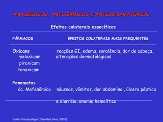 Efeitos colaterais específicos  FÁRMACOS  EFEITOS COLATERAIS MAIS FREQUENTES  Oxicans   reações GI, edema, sonolência, dor de cabeça, meloxicam    alterações dermatológicas  piroxicam  tenoxicam  Fenamatos   ác. Mefenâmico  náuseas, vômitos, dor abdominal, úlcera péptica  e diarréia, anemia hemolítica  Fonte: Farmacologia ( Penildon Silva, 2002) ANALGÉSICOS, ANTITÉRMICOS E ANTIINFLAMATÓRIOS 