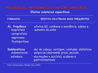 Efeitos colaterais específicos  FÁRMACOS  EFEITOS COLATERAIS MAIS FREQUENTES  Ác. Propiônico   efeitos GI, cutâneos e sonolência, edema e  ibuprofeno    aumento da uréia cetoprofeno naproxeno flurbiporfeno Indolacéticos   dor de cabeça, vertigem, confusão, distúrbios indometacina  psíquicos (depressão grave, psicose,  sulindaco  alucinações e suicídio), oculares e    gastrointestinais Fonte: Farmacologia ( Penildon Silva, 2002) ANALGÉSICOS, ANTITÉRMICOS E ANTIINFLAMATÓRIOS 