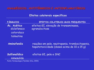 Efeitos colaterais específicos  FÁRMACOS  EFEITOS COLATERAIS MAIS FREQUENTES  Ác. Acético  efeitos GI, elevação de transaminases, diclofenaco  agranulocitose cetorolaco tolmetina Aminofenóis   reações em pele, neutropenia, trombocitopenia,    hepatotoxicidade (doses acima de 10 a 15 g) Sulfonalídico   efeitos GI, pele e SNC nimesulida Fonte: Farmacologia ( Penildon Silva, 2002) ANALGÉSICOS, ANTITÉRMICOS E ANTIINFLAMATÓRIOS 