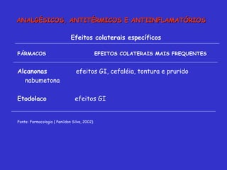 Efeitos colaterais específicos  FÁRMACOS  EFEITOS COLATERAIS MAIS FREQUENTES  Alcanonas  efeitos GI, cefaléia, tontura e prurido nabumetona  Etodolaco   efeitos GI Fonte: Farmacologia ( Penildon Silva, 2002) ANALGÉSICOS, ANTITÉRMICOS E ANTIINFLAMATÓRIOS 