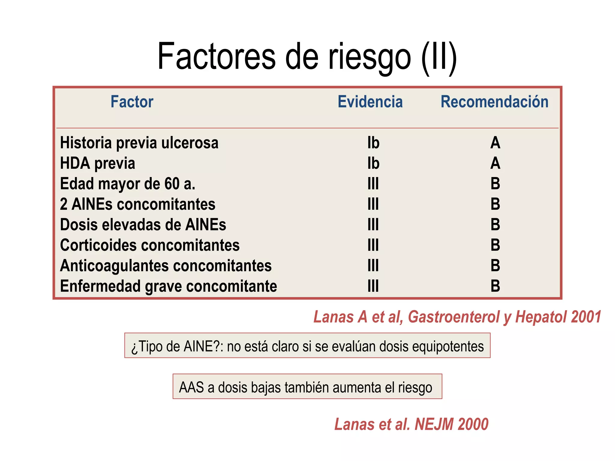Factores de riesgo (II)
      Factor                                 Evidencia         Recomendación

Historia previa ulcerosa                          Ib                      A
HDA previa                                        Ib                      A
Edad mayor de 60 a.                               III                     B
2 AINEs concomitantes                             III                     B
Dosis elevadas de AINEs                           III                     B
Corticoides concomitantes                         III                     B
Anticoagulantes concomitantes                     III                     B
Enfermedad grave concomitante                     III                     B
                                        Lanas A et al, Gastroenterol y Hepatol 2001
         ¿Tipo de AINE?: no está claro si se evalúan dosis equipotentes

                 AAS a dosis bajas también aumenta el riesgo

                                            Lanas et al. NEJM 2000
 