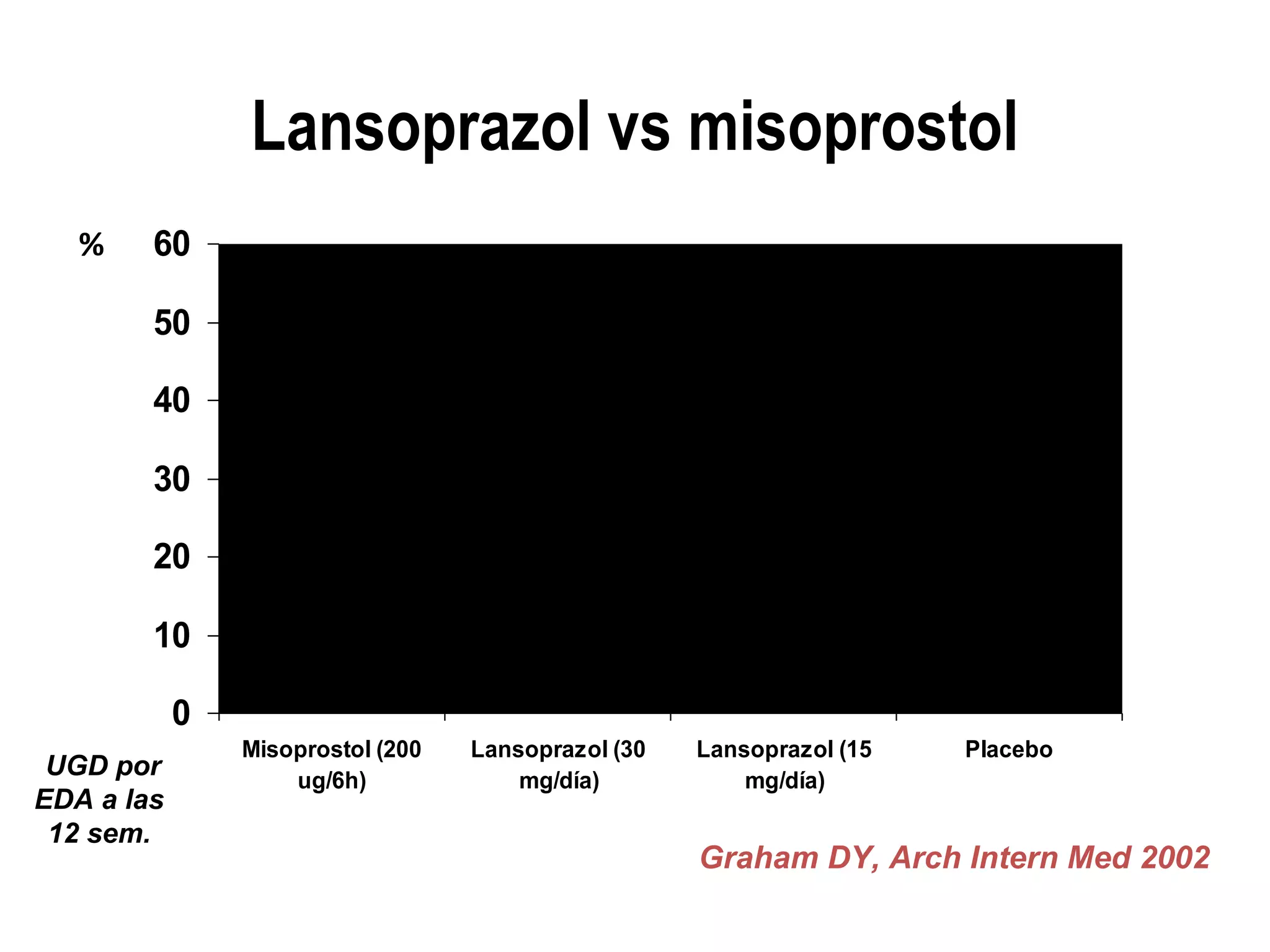 Lansoprazol vs misoprostol
   %    60
                                                                         49
        50

        40

        30
                                                          20
        20                              18

        10             7

            0
                Misoprostol (200   Lansoprazol (30   Lansoprazol (15   Placebo
 UGD por            ug/6h)             mg/día)           mg/día)
EDA a las
 12 sem.
                                                     Graham DY, Arch Intern Med 2002
 