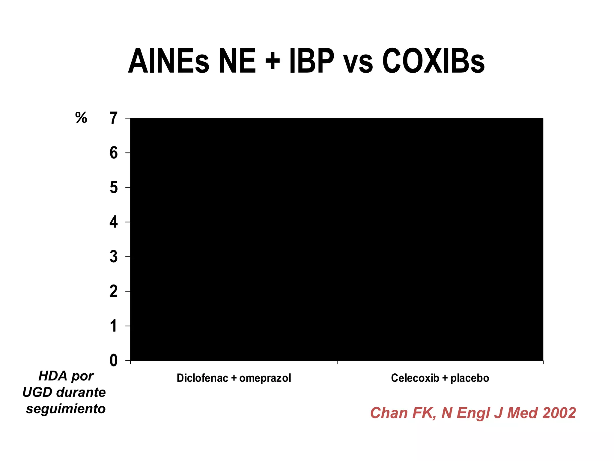 AINEs NE + IBP vs COXIBs
      %       7               6,4
              6
                                                       4,9
              5
              4
              3

              2
              1
              0
  HDA por            Diclofenac + omeprazol     Celecoxib + placebo
UGD durante
seguimiento                                   Chan FK, N Engl J Med 2002
 