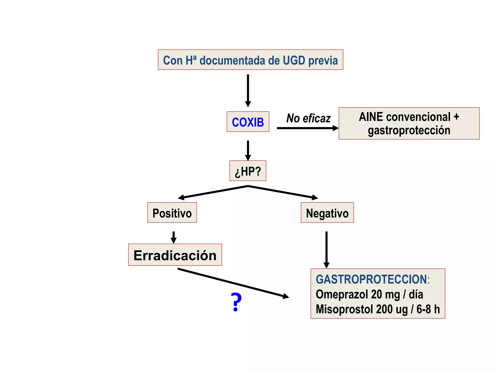 Con Hª documentada de UGD previa




                COXIB     No eficaz      AINE convencional +
                                           gastroprotección


                 ¿HP?


  Positivo                    Negativo


Erradicación
                               GASTROPROTECCION:

                ?              Omeprazol 20 mg / día
                               Misoprostol 200 ug / 6-8 h
 