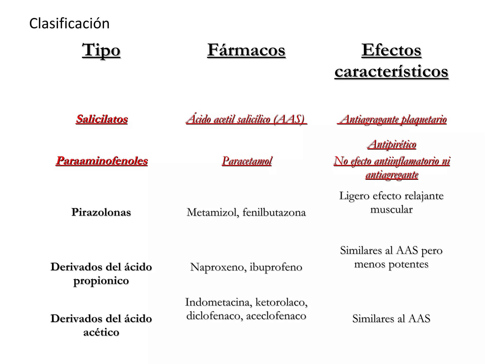 Clasificación
        Tipo                  Fármacos                      Efectos
                                                         característicos

       Salicilatos       Ácido acetil salicílico (AAS)    Antiagragante plaquetario

                                                                 Antipirético
    Paraaminofenoles             Paracetamol             No efecto antiinflamatorio ni
                                                                 antiagregante
                                                          Ligero efecto relajante
      Pirazolonas        Metamizol, fenilbutazona               muscular


                                                          Similares al AAS pero
   Derivados del ácido    Naproxeno, ibuprofeno              menos potentes
       propionico
                         Indometacina, ketorolaco,
   Derivados del ácido   diclofenaco, aceclofenaco           Similares al AAS
         acético
 