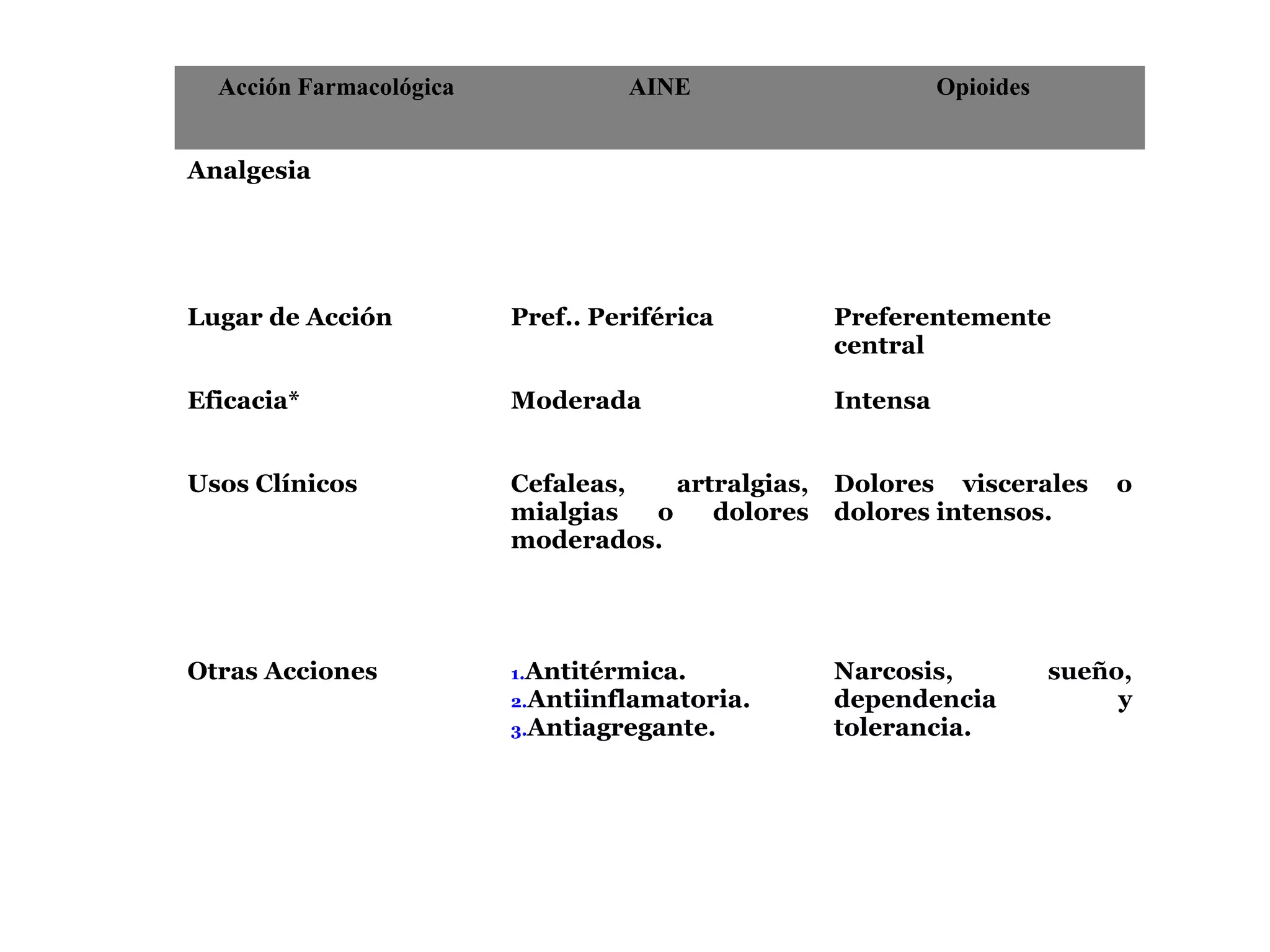 Acción Farmacológica            AINE                       Opioides


Analgesia




Lugar de Acción          Pref.. Periférica         Preferentemente
                                                   central

Eficacia*                Moderada                  Intensa


Usos Clínicos            Cefaleas,   artralgias,   Dolores viscerales       o
                         mialgias  o    dolores    dolores intensos.
                         moderados.




Otras Acciones           1.Antitérmica.            Narcosis,            sueño,
                         2.Antiinflamatoria.       dependencia               y
                         3.Antiagregante.          tolerancia.
 