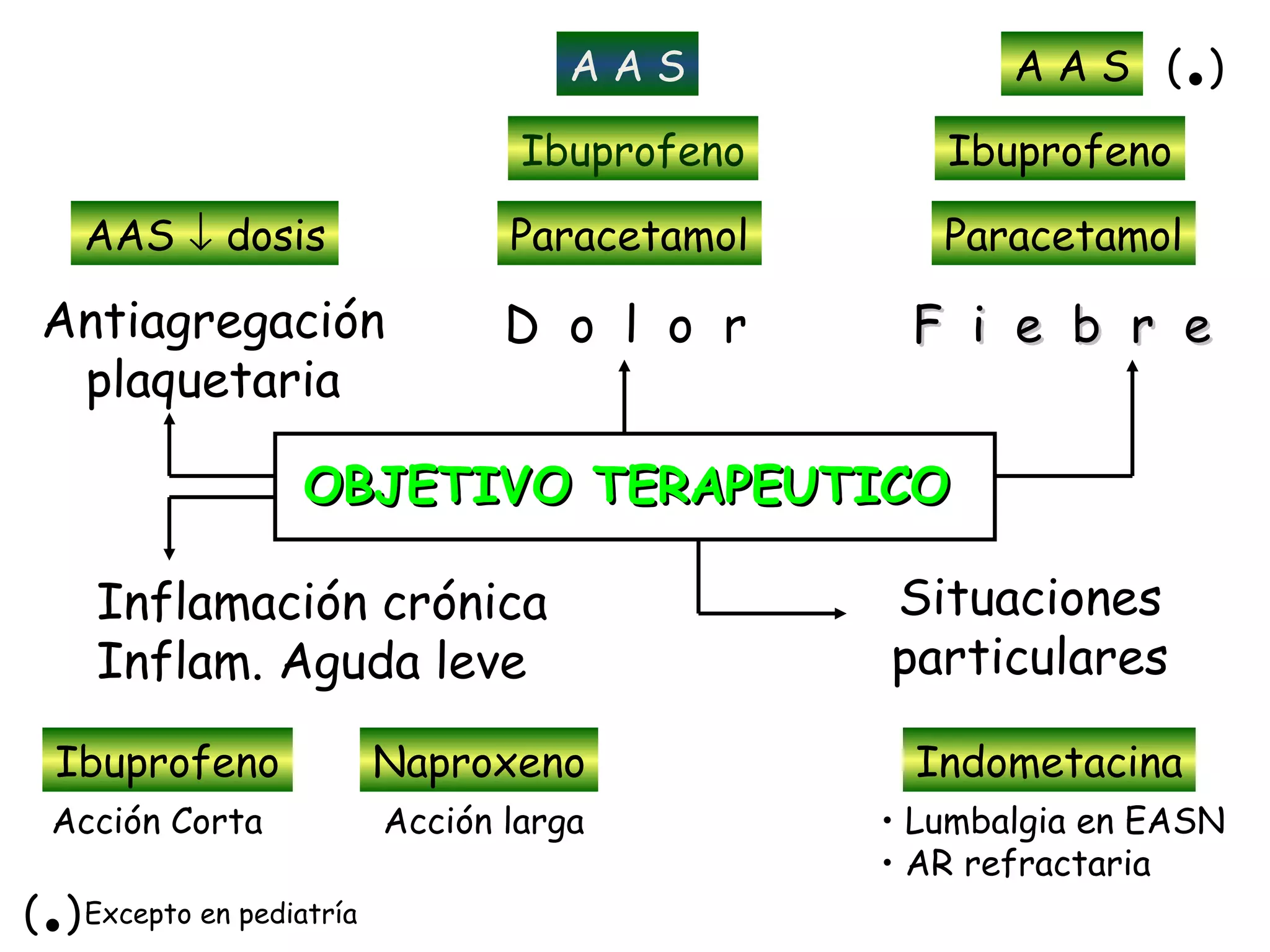 AAS              AAS ( )  .
                                   Ibuprofeno      Ibuprofeno

     AAS ↓ dosis                  Paracetamol      Paracetamol

 Antiagregación                   D o l o r      F i e b r e
  plaquetaria

                    OBJETIVO TERAPEUTICO

     Inflamación crónica                        Situaciones
     Inflam. Aguda leve                         particulares

  Ibuprofeno               Naproxeno             Indometacina
  Acción Corta             Acción larga         • Lumbalgia en EASN

 .
( ) Excepto en pediatría
                                                • AR refractaria
 