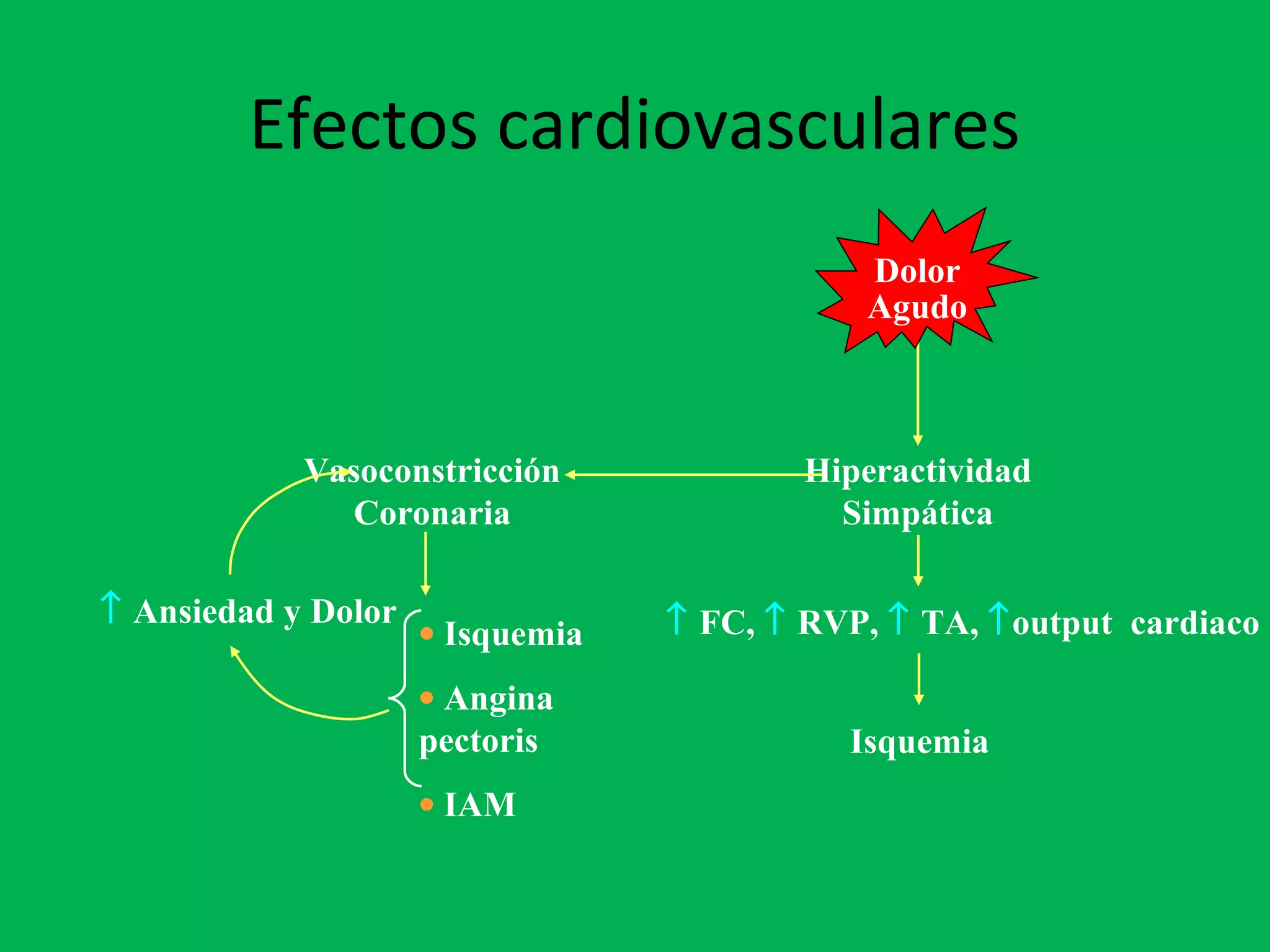 Efectos cardiovasculares
                                             Dolor
                                             Agudo



            Vasoconstricción              Hiperactividad
               Coronaria                    Simpática

↑ Ansiedad y Dolor                ↑ FC, ↑ RVP, ↑ TA, ↑output cardiaco
                     • Isquemia
                     • Angina
                     pectoris               Isquemia
                     • IAM
 