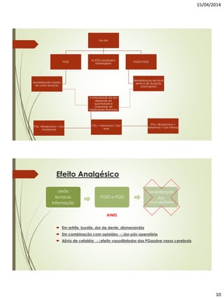 15/04/2014
10
Na dor
PGI2
Sensibilização rápida
de curta duração
As PGLs produzem
hiperalgesia
PGE2 PGD2
Sensibilização de inicio
lento e de duração
prolongada
A intensidade da dor
depende da
quantidade e
variedade de
mediadores liberados
PGL + Histamina = Dor
leve
PGL +Bradicinina = Dor
moderada
PGL +Bradicinina +
Histamina = Dor intensa
Efeito Analgésico
 Em artrite, bursite, dor de dente, dismenorréia
 Em combinação com opioides→↓dor pós-operatória
 Alívio de cefaléia →↓efeito vasodilatador das PGssobre vasos cerebrais
Lesão
tecidual,
Inflamação
PGE2 e PGI2
Sensibilização
dos
nociceptores
AINES
 