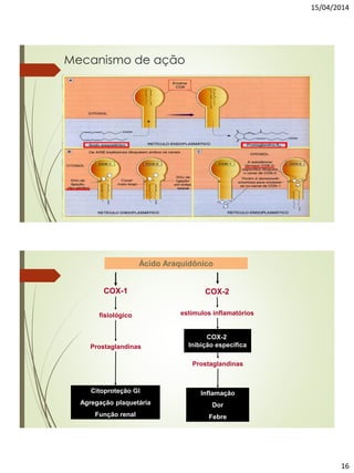 15/04/2014
16
Mecanismo de ação
Ácido Araquidônico
COX-1
Prostaglandinas
Citoproteção GI
Agregação plaquetária
Função renal
COX-2
Prostaglandinas
Inflamação
Dor
Febre
COX-2
Inibição específica
fisiológico estímulos inflamatórios
 