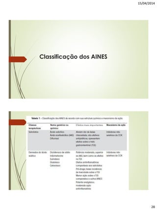 15/04/2014
28
Classificação dos AINES
 