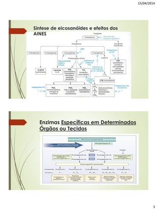 15/04/2014
3
Síntese de eicosanóides e efeitos dos
AINES
Enzimas Específicas em Determinados
Órgãos ou Tecidos
 