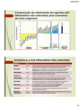 15/04/2014
39
Comparação da seletividade dos agentes anti-
inflamatórios não-esteroidais para isoenzimas
da ciclo-oxigenase
Analgésicos e Anti-inflamatórios Não-esteroidais
Fármaco t 1/2
Aspirina 3-5 h Um dos fármacos mais comumente consumido no mundo inteiro,
sendo também utilizado em condições não-inflamatórias
Ibuprofeno 2 h Fármaco de 1a. escolha, menor incidência de efeitos adversos
Naproxeno é semelhante, mais potente, mais efeitos no TGI
Paracetamol 2-4 h Não é anti-inflamatório; ingestão regular de altas doses pode
causar lesão renal e hepatotoxicidade
Diclofenaco 1-2 h Potência moderada; risco moderado dos efeitos adversos do TGI
Indometacina 2 h Potente inibidor da COX in vitro; efeitos colaterais não-TGI
(cefaleia, tontura); 1a. escolha espondilite anquilosante
Nimesulida 2-4 h Ef. sobre leucócitos, PMN e metaloproteinases de condrócitos;
Ind. hipersensibilidade ao ASS ou outros AINES (+ COX2)
Meloxicam 20 h Menos efeitos no TGI; mais seletivo COX 2 Piroxam
e semelhante, de ação curta, menos seletivo
Celecoxib 11 h Toxicidade TGI acentuadamente menor, Inibidores da COX-2
efeitos cardiovasculares
Etoricoxib
Lumiracoxib
24h
12-24h
Toxicidade TGI acentuadamente menor, Inibidores da COX-2 mais
seletivos e mais efeitos cardiovasculares
 