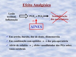 Efeito Analgésico
Em artrite, bursite, dor de dente, dismenorréia
Em combinação com opióides → ↓ dor pós-operatória
Alívio de cefaléia → ↓ efeito vasodilatador das PGs sobre
vasos cerebrais
Lesão
tecidual,
Inflamação
PGE2 e PGI2 Sensibilização
dos nociceptores
AINES
 