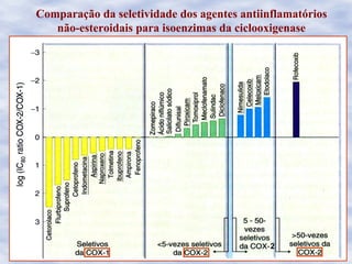 Comparação da seletividade dos agentes antiinflamatórios
não-esteroidais para isoenzimas da ciclooxigenase
2
 