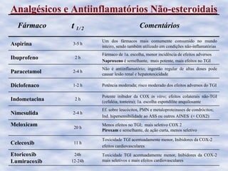 Analgésicos e Antiinflamatórios Não-esteroidais
Fármaco t 1/ 2 Comentários
Aspirina 3-5 h
Um dos fármacos mais comumente consumido no mundo
inteiro, sendo também utilizado em condições não-inflamatórias
Ibuprofeno 2 h
Fármaco de 1a. escolha, menor incidência de efeitos adversos
Naproxeno é semelhante, mais potente, mais efeitos no TGI
Paracetamol 2-4 h
Não é antiinflamatório; ingestão regular de altas doses pode
causar lesão renal e hepatotoxicidade
Diclofenaco 1-2 h Potência moderada; risco moderado dos efeitos adversos do TGI
Indometacina 2 h
Potente inibidor da COX in vitro; efeitos colaterais não-TGI
(cefaléia, tonteira); 1a. escolha espondilite anquilosante
Nimesulida 2-4 h
Ef. sobre leucócitos, PMN e metaloproteinases de condrócitos;
Ind. hipersensibilidade ao ASS ou outros AINES (+ COX2)
Meloxicam 20 h
Menos efeitos no TGI; mais seletivo COX 2
Piroxam e semelhante, de ação curta, menos seletivo
Celecoxib 11 h
Toxicidade TGI acentuadamente menor, Inibidores da COX-2
efeitos cardiovasculares
Etoricoxib
Lumiracoxib
24h
12-24h
Toxicidade TGI acentuadamente menor, Inibidores da COX-2
mais seletivos e mais efeitos cardiovasculares
 