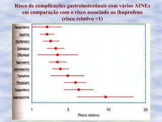 Risco de complicações gastroinstestinais com vários AINEs
em comparação com o risco associado ao ibuprofeno
(risco relativo =1)
 