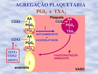 AGREGAAGREGAÇÇÃO PLAQUETÃO PLAQUETÁÁRIARIA
PGIPGI22 x TXAx TXA22
AA
PGG2
PGI2
COX2COX2
AA
PGG2
PGI2
COX2COX2
AA
PGG2
TXA2
COX1COX1
Plaqueta
endotendotééliolio
ANTIAGREGANTE
e
VASODILATADOR
VASOCONSTRIÇÃO
AGREGANTE
VASOVASO
AINEs
COX2
seletivo
 